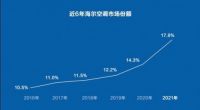空调业新增量在哪？逆势上行！海尔空调正重塑行业格局