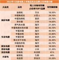 家电周榜 | 2022年1月家电市场品类及品牌占有率排行榜