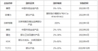 2022年卫浴行业“涨价潮”已一触即发！