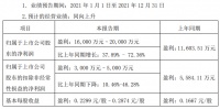 家电快讯| 长虹华意业绩预告：2021年净利同比增长37.89%-72.36%