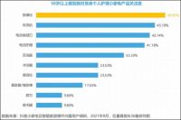 2022年中国小家电及智能家居兴趣人群洞察报告