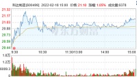 陶卫快讯|科达制造2021年净利约10.32亿元，同比增加294.60%