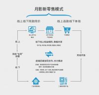 从电商转战新零售，解密月影家居新零售赛道突围的关键力量