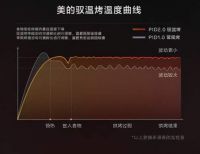 摆脱烘焙失败魔咒，美的遇见系列烤箱专利PID2.0精准控温为您解忧