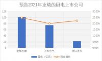 全年营收逆势高增长，老板电器怎么做到的？
