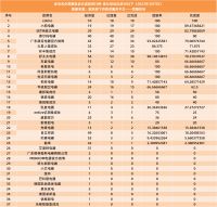 家电名企黑猫投诉完成度排行榜 6家企业实现完成度90%以上（2022年3月7日数据）