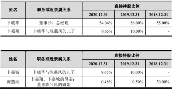 联翔股份直接持股一览