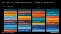 Gensler 观点 | 年轻一代员工的偏好与工作风格如何定义未来办公场所