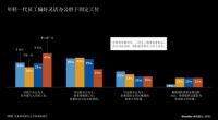 Gensler 观点 | 年轻一代员工的偏好与工作风格如何定义未来办公场所