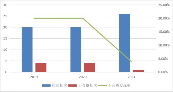 洗碗机产品近3年国家监督抽查情况