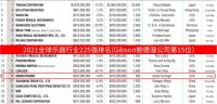“2021全球乐器行业225强”出炉 Gibson鲍德温钢琴排列15位