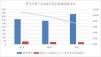 2021年家用燃气用具和防爆电气产品质量国家监督抽查情况通报