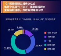 喜临门x中国社会科学院:64．75％被调查者睡不够8小时