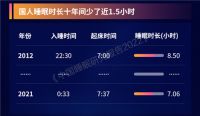 喜临门x中国社会科学院:64．75％被调查者睡不够8小时