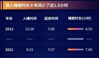 多睡1小时，消耗270卡？睡觉能减肥是真的！