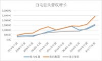 又到石油周期，你怎么看白电三巨头？