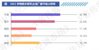 连夺三冠！大金空调2021年持续领跑中国多联机市场
