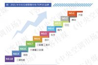 连夺三冠！大金空调2021年持续领跑中国多联机市场