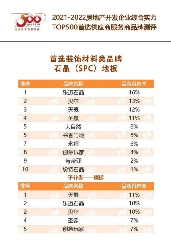 书香门地集团入选“2022开发企业综合实力TOP500首选供应商·地板类”