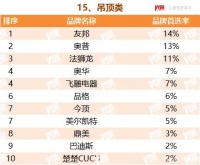 2022TOP500房企首选供应商服务商吊顶类品牌测评榜单揭晓