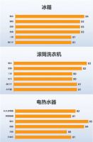 2022年顾客满意度发布！海尔智家：十项品类七项第一