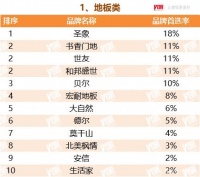 安信地板入选2022TOP500房企首选供应商服务商地板类品牌