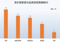 2022年顾客满意度发布！海尔智家：十项品类七项第一