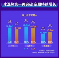 海尔冰箱首位度已破3，为何还能上升？