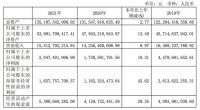 红星美凯龙2021营收155.13亿 净利润超20亿