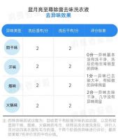 回南天衣服晾不干，味道太“上头”？一招教你解决