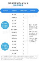 回南天衣服晾不干，味道太“上头”？一招教你解决