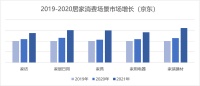 2022春季居家场景及新品消费报告： 年轻人的居家风格难定义？京东：我补充一点……