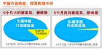 不交智商税,除甲醛效果好不好自己就能测