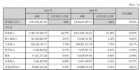 整装、营销齐发力 东易日盛2021年营收42.92亿元