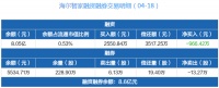 智能快讯|海尔智家：连续5日融资净偿还累计7326.01万元（04-18）