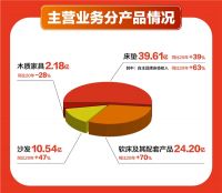 喜临门2021：营收77.72亿，净利5.59亿，每10股派2.8