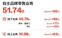 喜临门2021：营收77.72亿，净利5.59亿，每10股派2.8