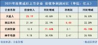 4家集成灶上市企业2021年财报对比：后续你更看好谁？