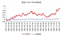 喜临门2021：营收77.72亿，净利5.59亿，每10股派2.8