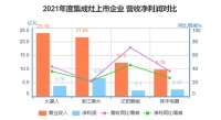 4家集成灶上市企业2021年财报对比：后续你更看好谁？