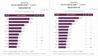 立邦摘得2022中国品牌力指数（C-BPI®）墙面乳胶漆、木器漆涂料双榜桂冠
