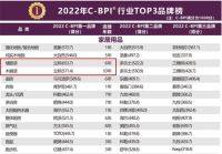 立邦摘得2022中国品牌力指数（C-BPI®）墙面乳胶漆、木器漆涂料双榜桂冠