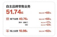 自主品牌加速崛起，国潮床垫品牌喜临门做对了什么？