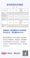 欧派家居2021年净利润26.66亿元，同比增长29.23%