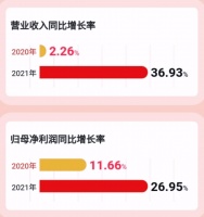 2021全年营收增长36.93%,窥破帅丰集成灶发展“稳字诀