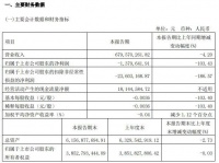 惠达卫浴2022年第一季度营收6.90亿元，净利润亏损137.96万元