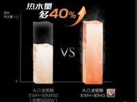A.O.史密斯电热水器内外兼修 引领“轻薄风”