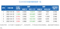 智能快讯|石头科技：连续5日融资净偿还累计1026.41万元（04-26）