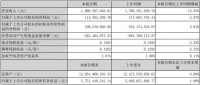 索菲亚2022年一季度实现营收19.99亿元，同期同比增长13.53%