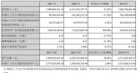 尚品宅配2021年营收73.1亿元  同比增长12.22%